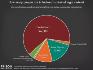 Indiana relies heavily on probation in its criminal justice system, according to a new report. (Chart from the Prison Policy Initiative)